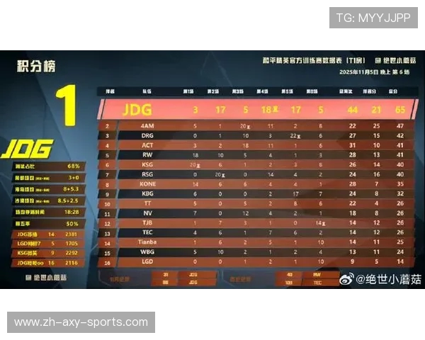 国际邀请赛最新积分榜JDG战队以76分稳居第一名